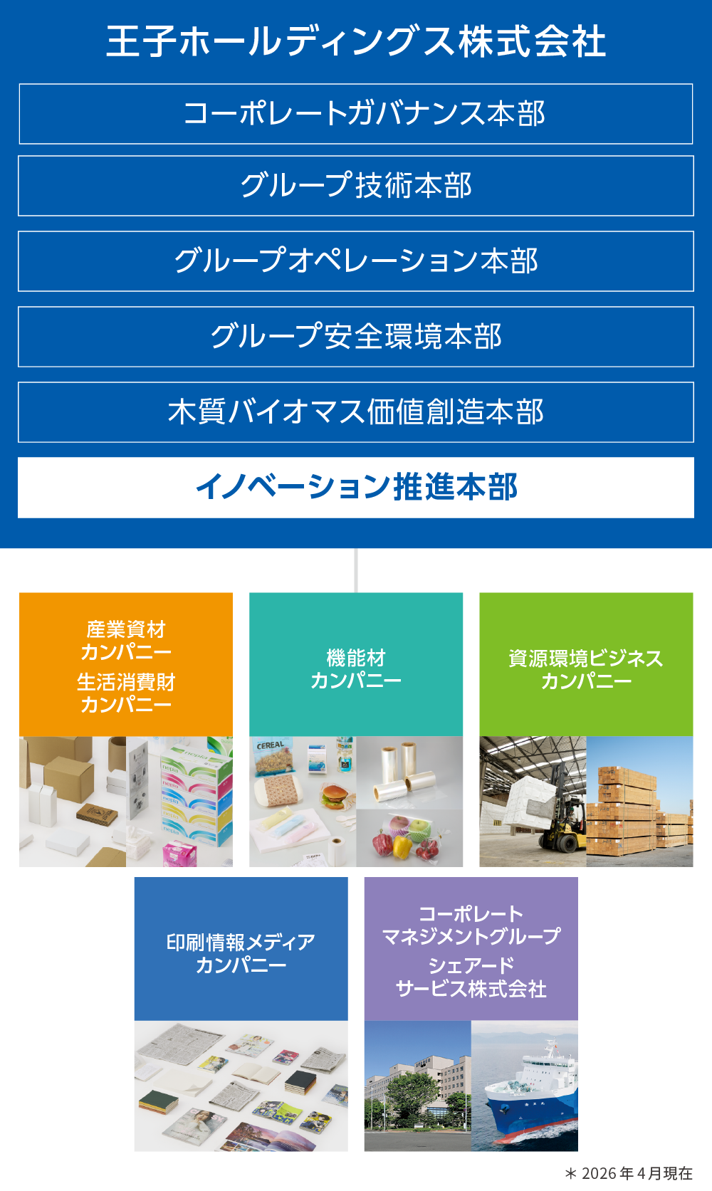 王子グループ組織図